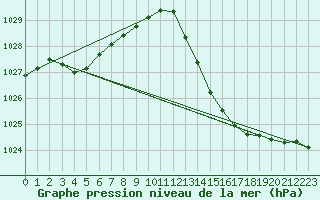 Courbe de la pression atmosphrique pour Millau (12)