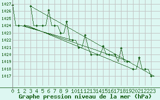 Courbe de la pression atmosphrique pour Ulyanovsk Baratayevka