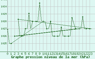 Courbe de la pression atmosphrique pour Skopje-Petrovec