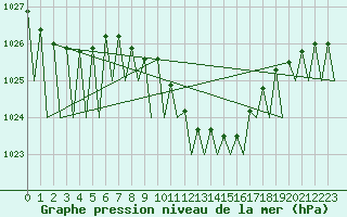 Courbe de la pression atmosphrique pour Wien / Schwechat-Flughafen