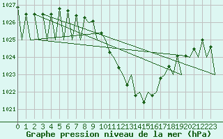 Courbe de la pression atmosphrique pour Genve (Sw)