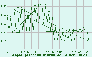 Courbe de la pression atmosphrique pour Madrid / Barajas (Esp)