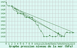 Courbe de la pression atmosphrique pour Ronchi Dei Legionari
