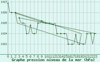 Courbe de la pression atmosphrique pour Alghero