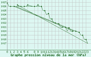 Courbe de la pression atmosphrique pour Tunis-Carthage