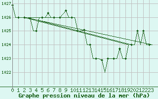 Courbe de la pression atmosphrique pour Cagliari / Elmas