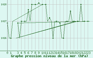 Courbe de la pression atmosphrique pour Alghero
