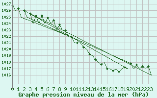 Courbe de la pression atmosphrique pour Fritzlar