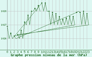 Courbe de la pression atmosphrique pour Vlissingen