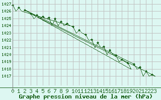 Courbe de la pression atmosphrique pour Vlieland