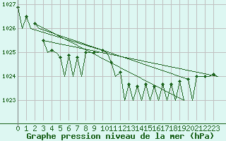 Courbe de la pression atmosphrique pour Gnes (It)