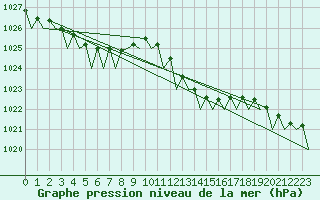 Courbe de la pression atmosphrique pour Schaffen (Be)