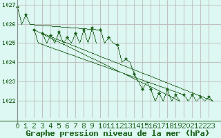 Courbe de la pression atmosphrique pour Menorca / Mahon