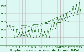 Courbe de la pression atmosphrique pour Warszawa-Okecie