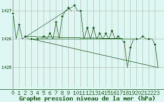 Courbe de la pression atmosphrique pour Bilbao (Esp)