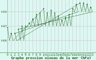 Courbe de la pression atmosphrique pour Platform Hoorn-a Sea
