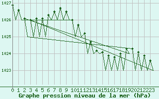 Courbe de la pression atmosphrique pour Bueckeburg
