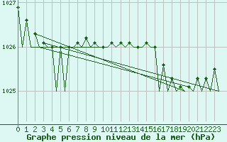 Courbe de la pression atmosphrique pour Tiree