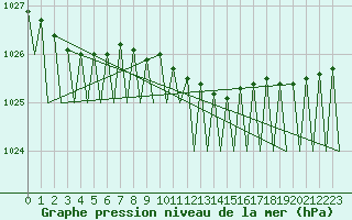 Courbe de la pression atmosphrique pour Lappeenranta