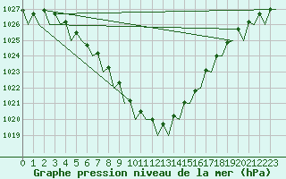 Courbe de la pression atmosphrique pour Schaffen (Be)