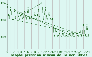 Courbe de la pression atmosphrique pour Wittmundhaven