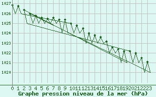 Courbe de la pression atmosphrique pour Helsinki-Vantaa