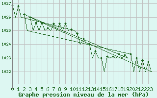 Courbe de la pression atmosphrique pour Nordholz