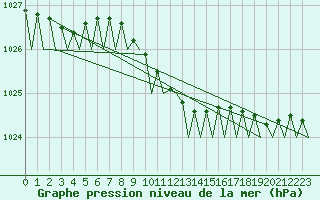 Courbe de la pression atmosphrique pour Lappeenranta