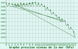 Courbe de la pression atmosphrique pour Platform K14-fa-1c Sea