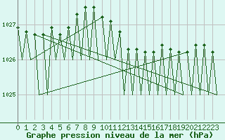 Courbe de la pression atmosphrique pour Bratislava Ivanka