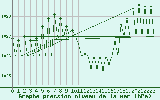 Courbe de la pression atmosphrique pour Grenchen