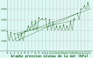 Courbe de la pression atmosphrique pour Hamburg-Fuhlsbuettel