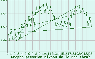 Courbe de la pression atmosphrique pour Bilbao (Esp)