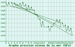 Courbe de la pression atmosphrique pour Cerklje Airport