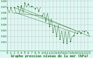Courbe de la pression atmosphrique pour Grenchen