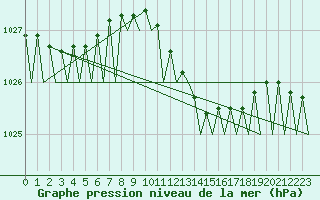 Courbe de la pression atmosphrique pour Cork Airport