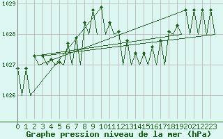 Courbe de la pression atmosphrique pour Ibiza (Esp)