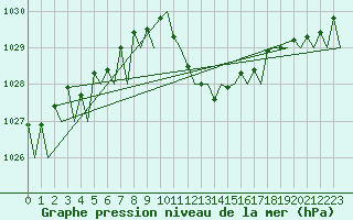 Courbe de la pression atmosphrique pour Gerona (Esp)