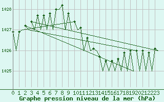 Courbe de la pression atmosphrique pour Volkel