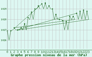 Courbe de la pression atmosphrique pour Leeuwarden