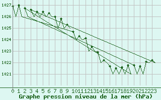 Courbe de la pression atmosphrique pour Tallinn