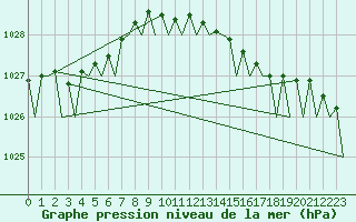 Courbe de la pression atmosphrique pour Platform P11-b Sea