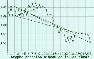 Courbe de la pression atmosphrique pour Hannover