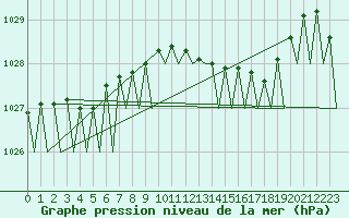 Courbe de la pression atmosphrique pour Cork Airport