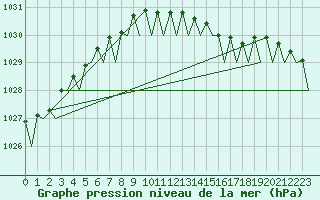 Courbe de la pression atmosphrique pour Vlieland