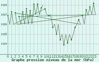 Courbe de la pression atmosphrique pour Pamplona (Esp)