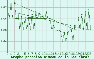 Courbe de la pression atmosphrique pour Menorca / Mahon