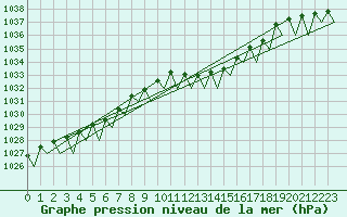 Courbe de la pression atmosphrique pour Maastricht / Zuid Limburg (PB)