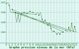 Courbe de la pression atmosphrique pour Reus (Esp)