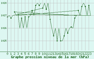Courbe de la pression atmosphrique pour Gerona (Esp)